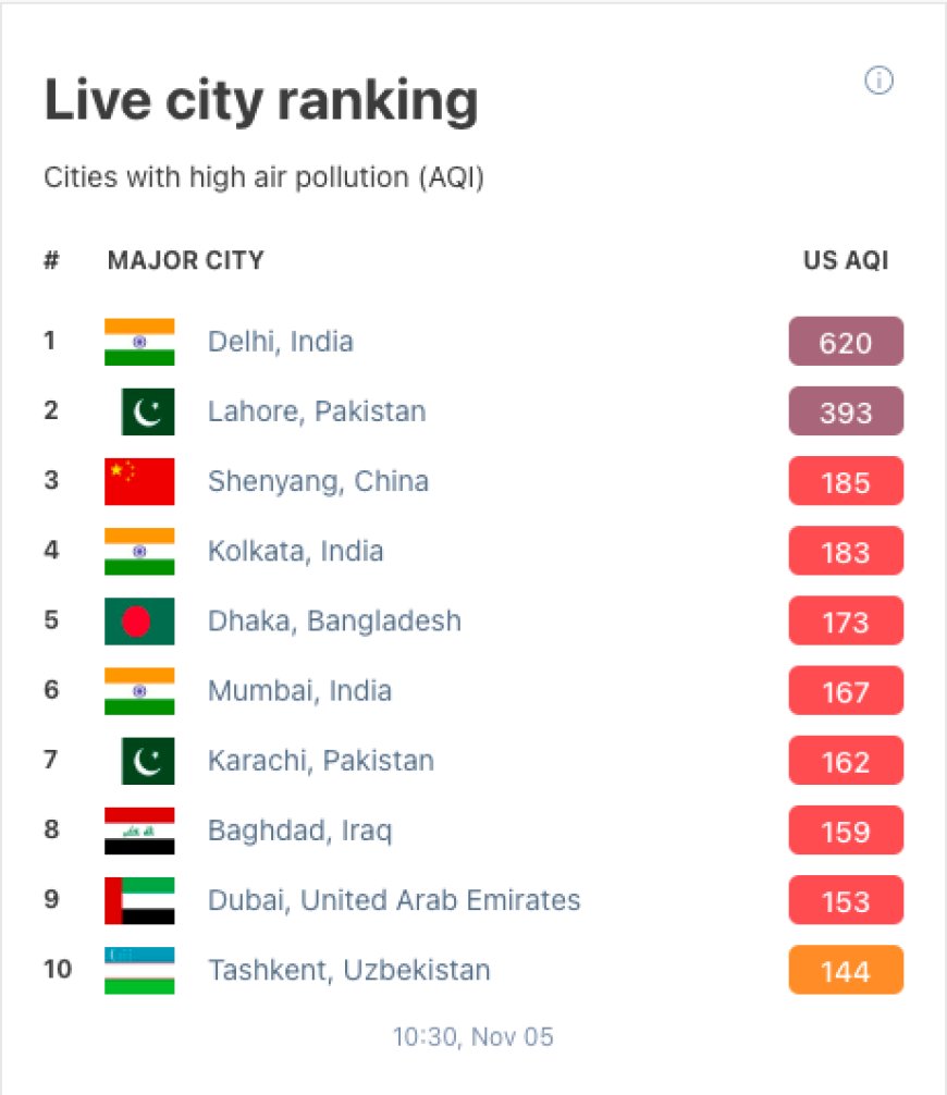 Air Quality Index- Source: IQAIR