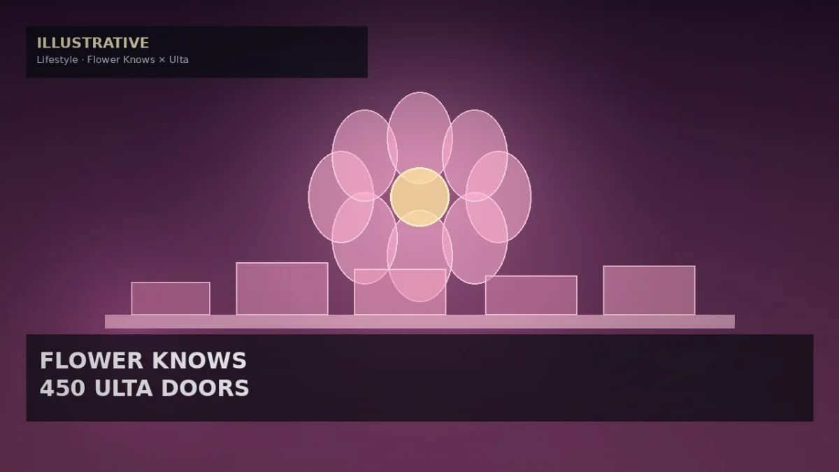 Flower Knows Marks 10 Years With 450 Ulta Doors and Holiday Pop-Up