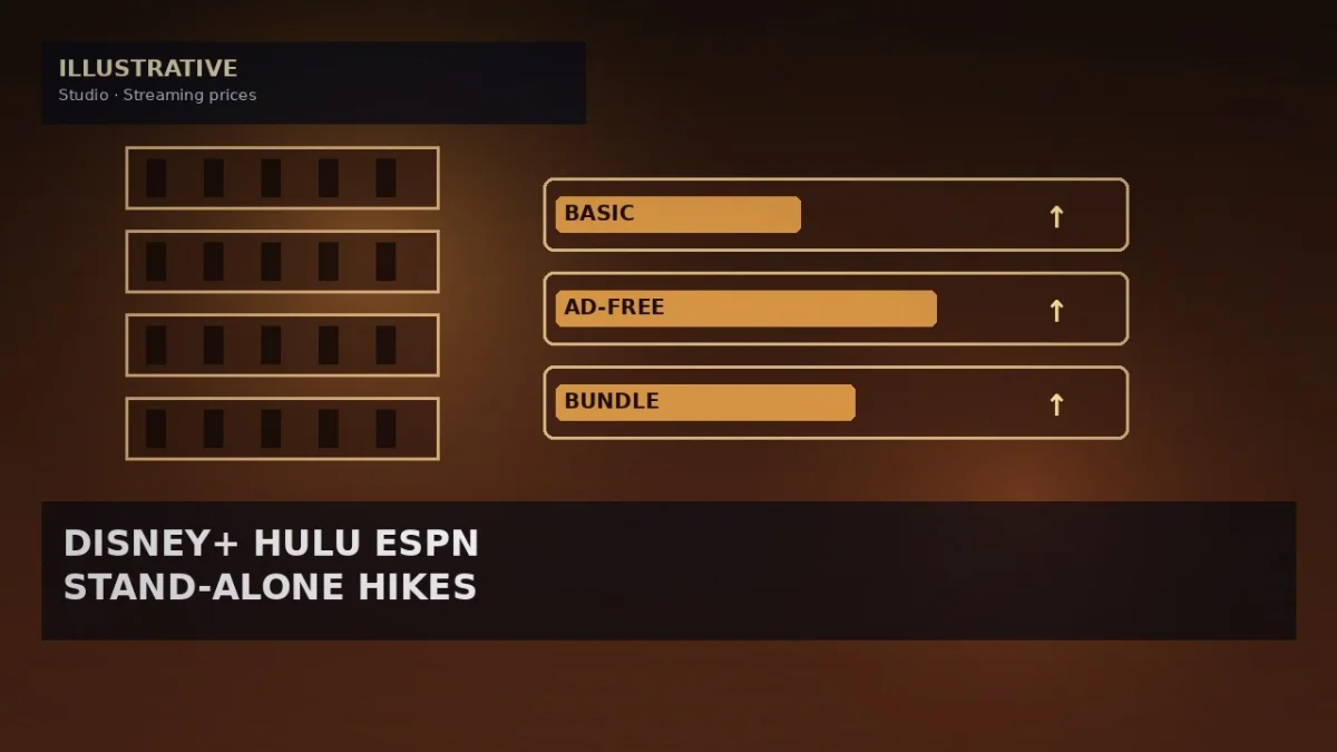 Disney Raises Disney+, Hulu and ESPN Stand-Alone Streaming Prices
