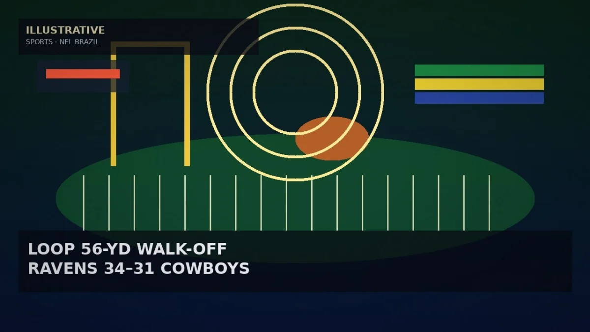 Tyler Loop’s 56-Yard Walk-Off Lifts Ravens Past Cowboys 34–31 in Brazil