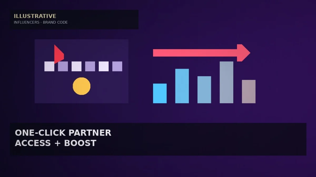 YouTube Lets Creators Share One-Click Brand Partner Access Codes for Boost