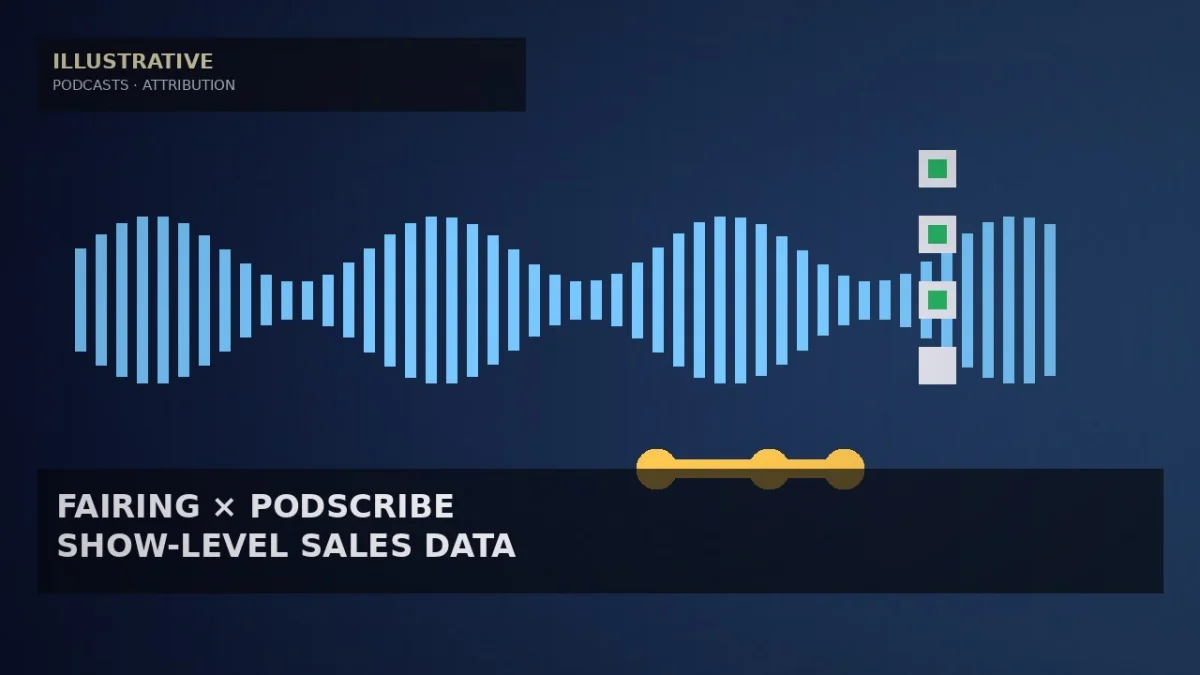Fairing and Podscribe Launch Show-Level Podcast Sales Attribution