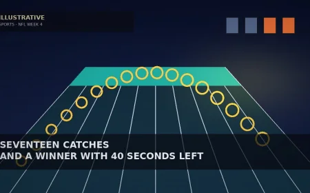 CeeDee Lamb’s 17 Catches Set Cowboys WR Record in 34–30 Win
